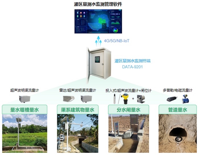 灌区渠道流量监测系统-系统构成