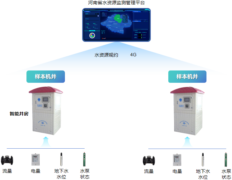 河南省水资源监测管理系统架构