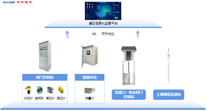 灌区信息化监管系统系统构成