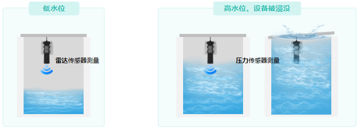 雷达压力一体式水位计-雷达+压力双传感器设计，全量程无盲区监测