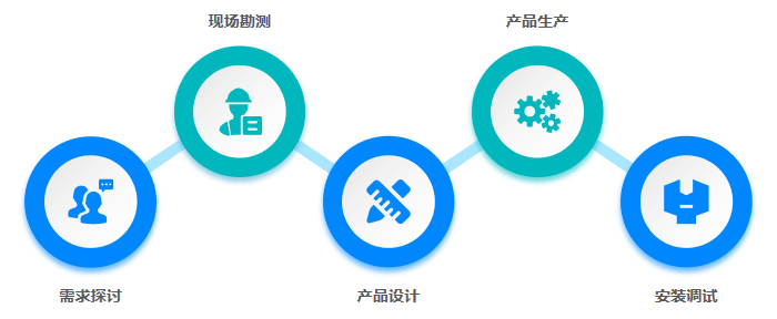 可提供的服务,需求探讨,现场勘测,产品设计,产品生产,安装调试