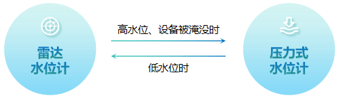 雷达压力双模排水管网液位监测仪