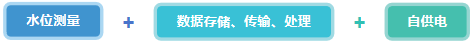 雷达压力双模排水管网液位监测仪-一体设计，长效稳定