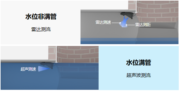双模精准测流，无盲区，测站应用雷达+超声一体式流量计，适应满管、非满管多种工况
