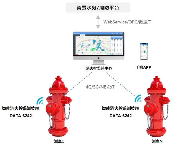 智能消火栓监测终端-应用示意图
