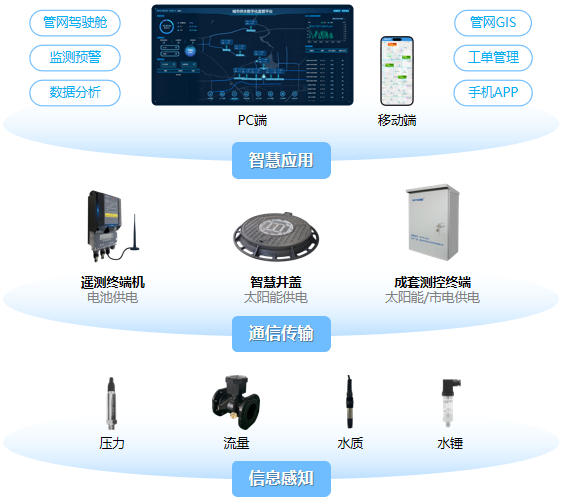 供水管网监测系统-系统示意图 供水管网监测系统-系统示意图
