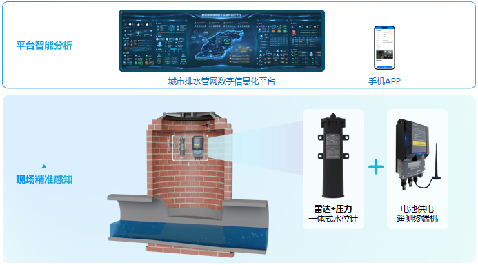 窨井水位监测系统系统构成 窨井水位监测系统系统构成