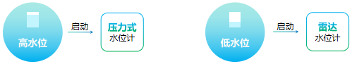 测站配置高精度双路水位传感器,雷达水位计和压力式水位计互补式测量窨井水位,避免测量盲区,毫米级变化尽在掌握 测站配置高精度双路水位传感器,雷达水位计和压力式水位计互补式测量窨井水位,避免测量盲区,毫米级变化尽在掌握